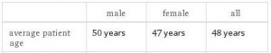 Average Slipped Disc Patient Age